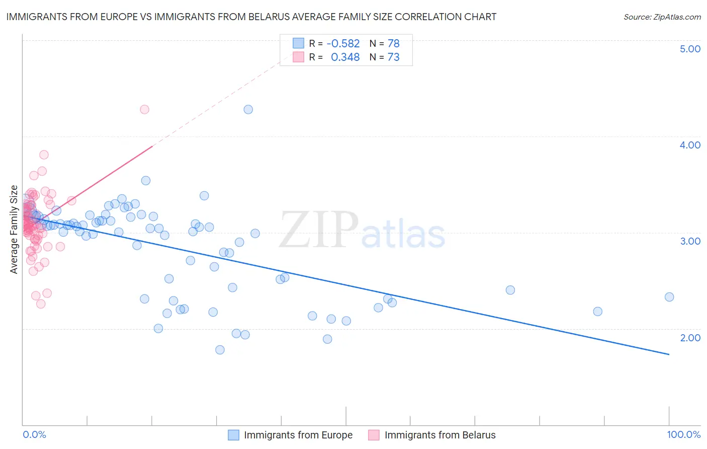 Immigrants from Europe vs Immigrants from Belarus Average Family Size