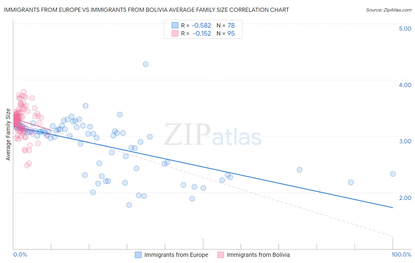 Immigrants from Europe vs Immigrants from Bolivia Average Family Size