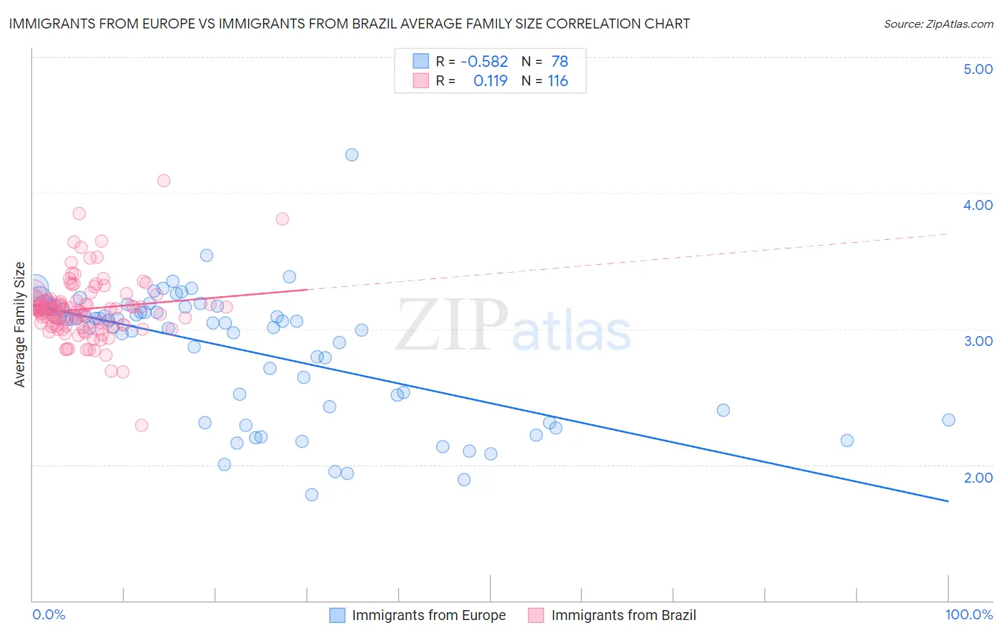 Immigrants from Europe vs Immigrants from Brazil Average Family Size