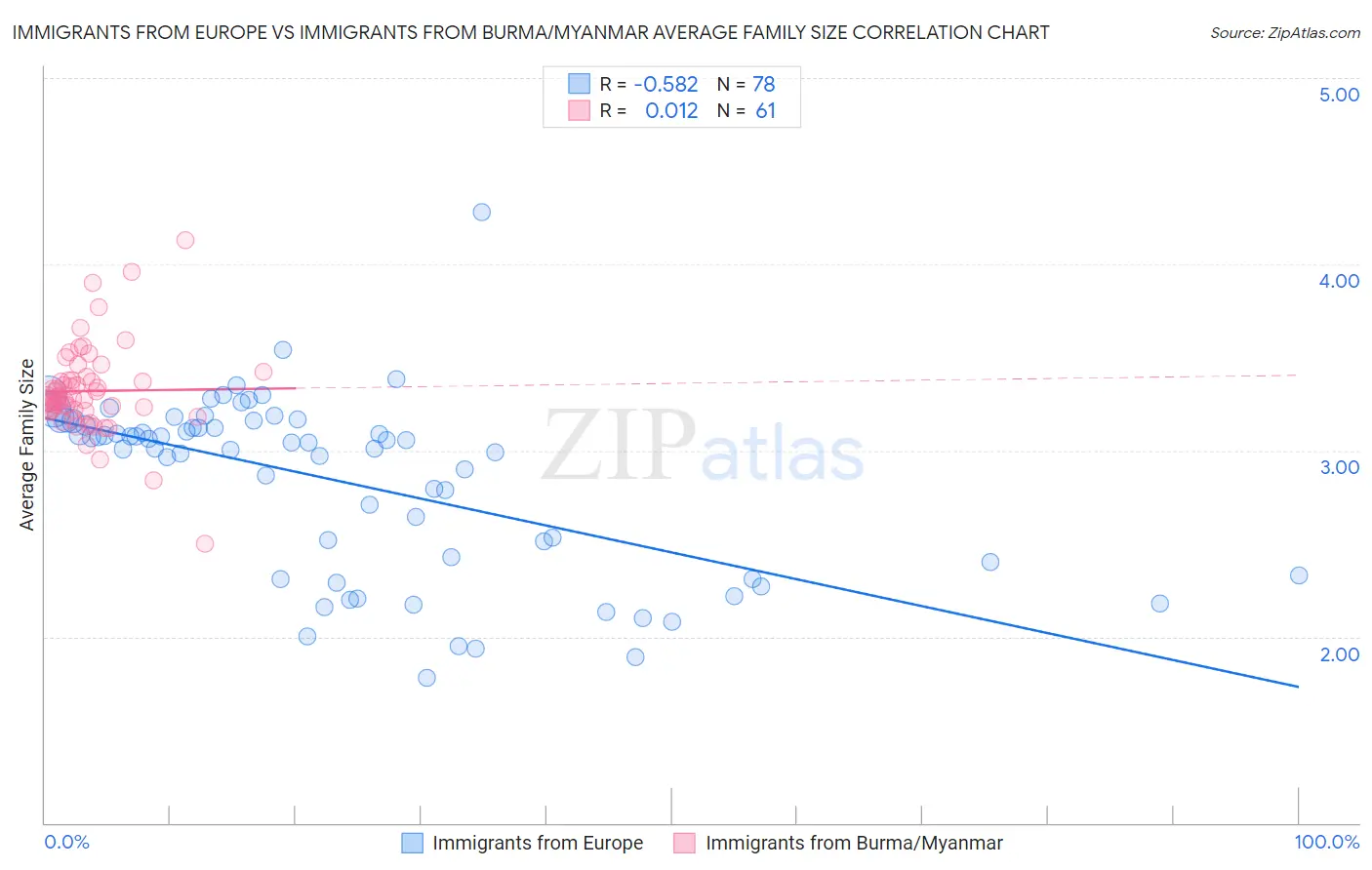 Immigrants from Europe vs Immigrants from Burma/Myanmar Average Family Size