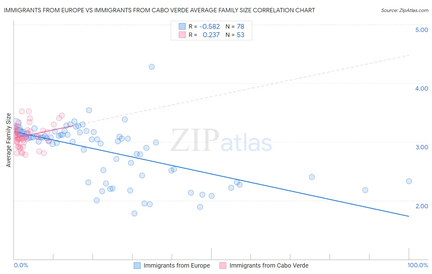 Immigrants from Europe vs Immigrants from Cabo Verde Average Family Size