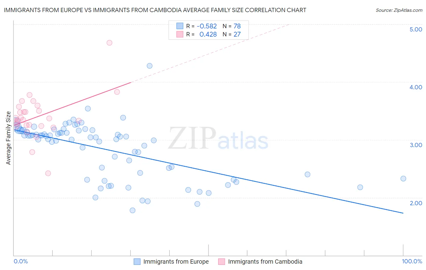 Immigrants from Europe vs Immigrants from Cambodia Average Family Size