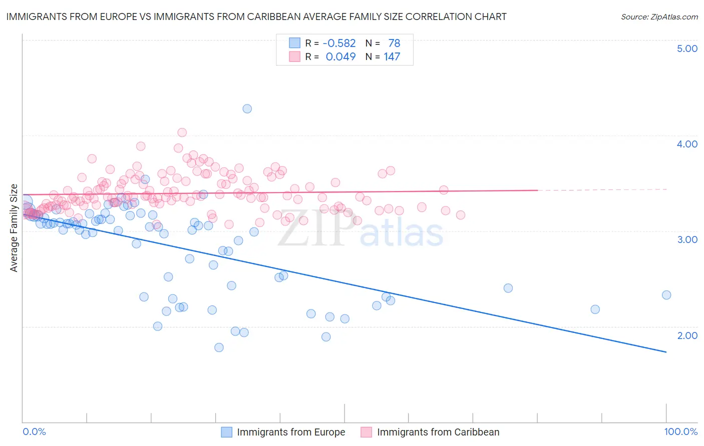 Immigrants from Europe vs Immigrants from Caribbean Average Family Size