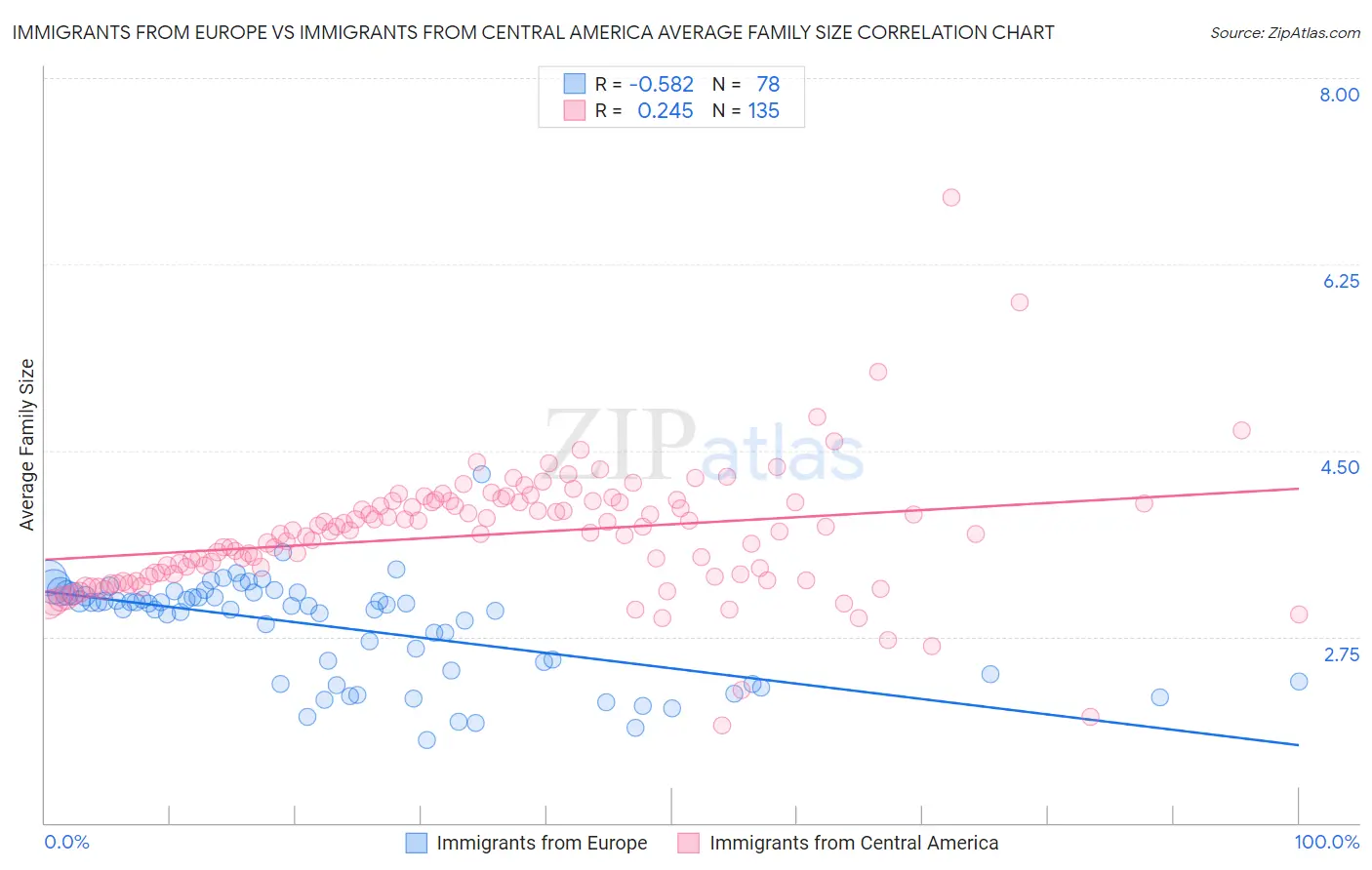 Immigrants from Europe vs Immigrants from Central America Average Family Size