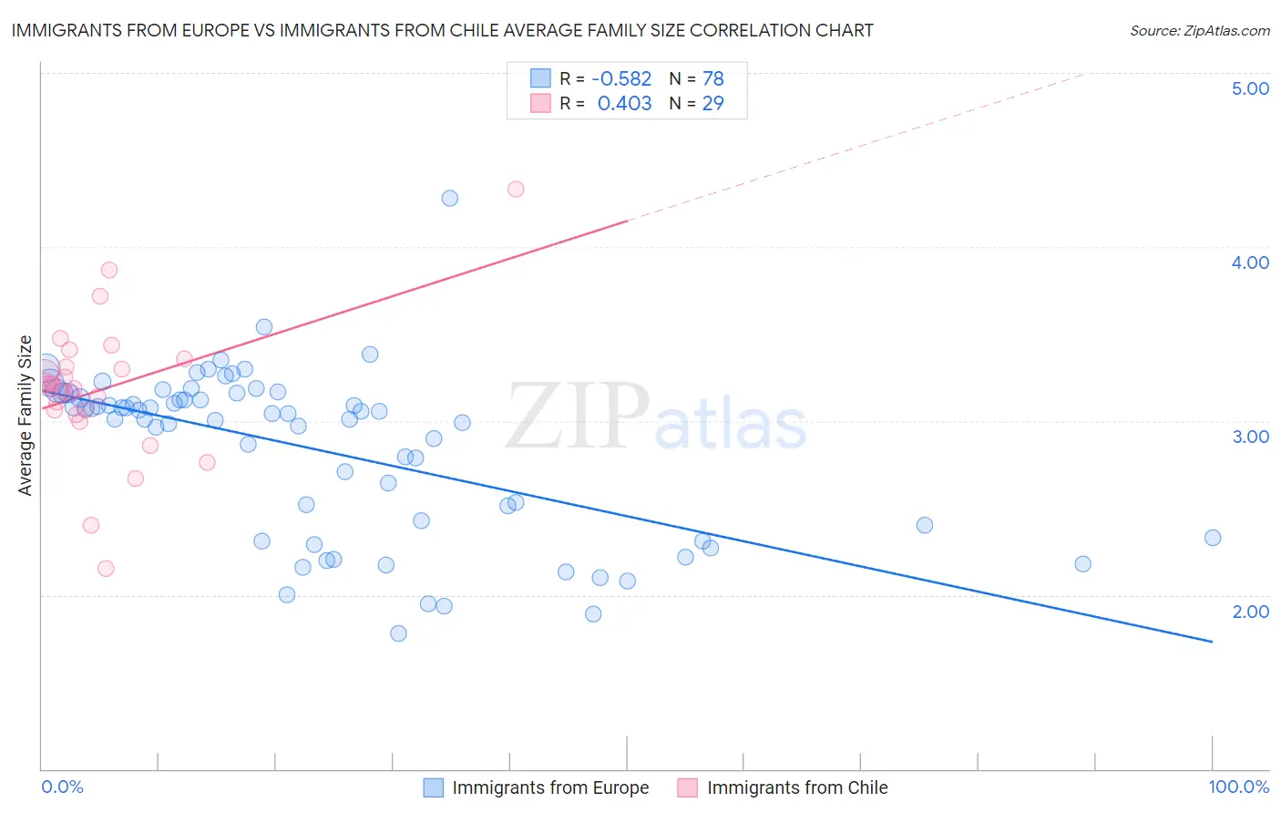 Immigrants from Europe vs Immigrants from Chile Average Family Size