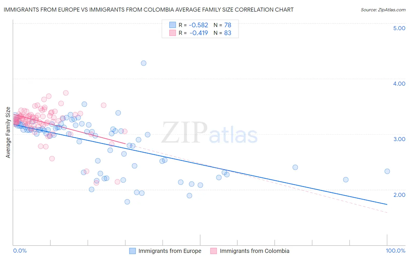Immigrants from Europe vs Immigrants from Colombia Average Family Size
