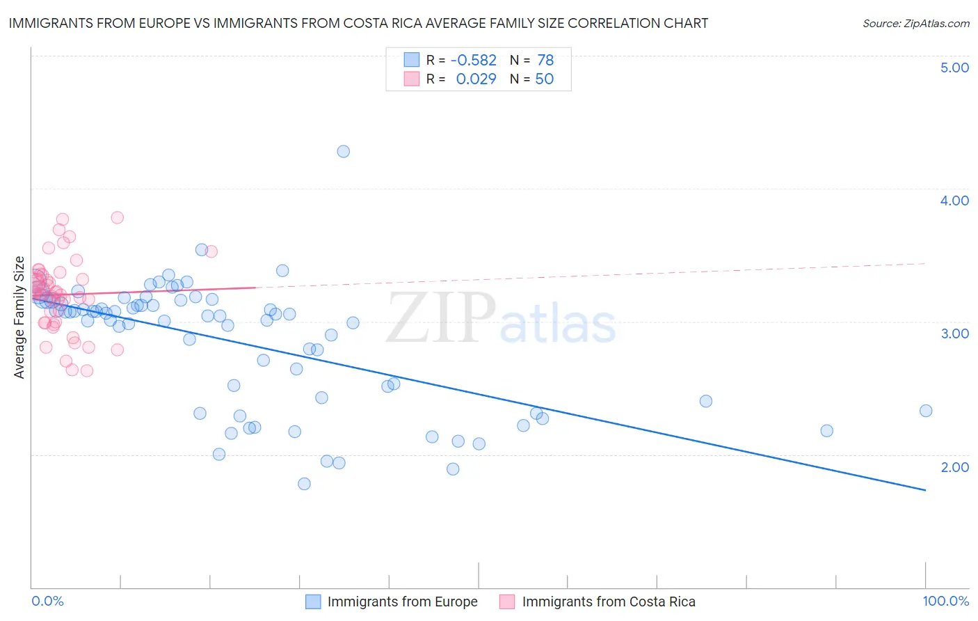 Immigrants from Europe vs Immigrants from Costa Rica Average Family Size