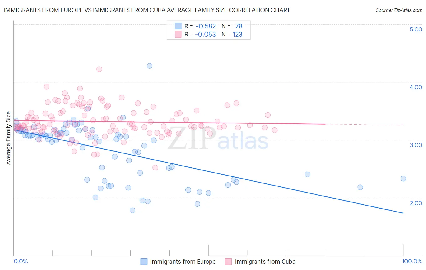 Immigrants from Europe vs Immigrants from Cuba Average Family Size