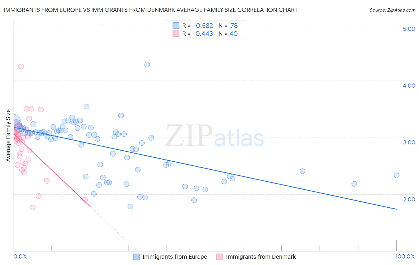 Immigrants from Europe vs Immigrants from Denmark Average Family Size