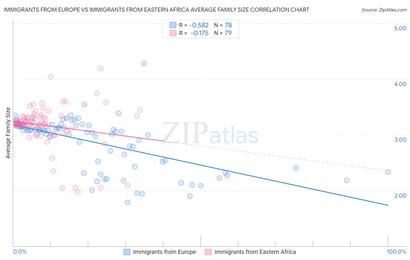 Immigrants from Europe vs Immigrants from Eastern Africa Average Family Size