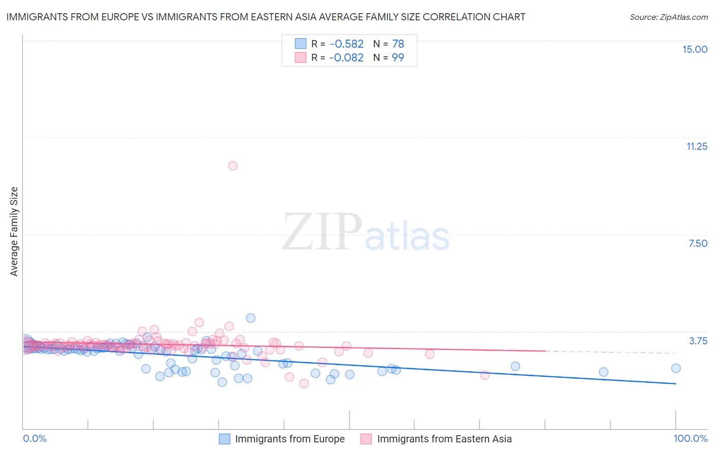 Immigrants from Europe vs Immigrants from Eastern Asia Average Family Size