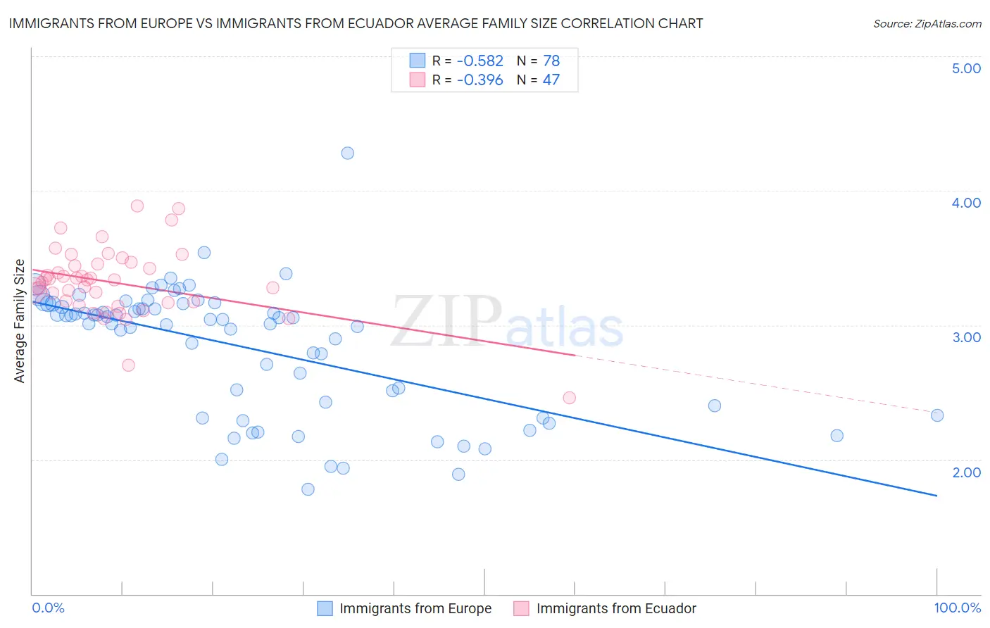 Immigrants from Europe vs Immigrants from Ecuador Average Family Size