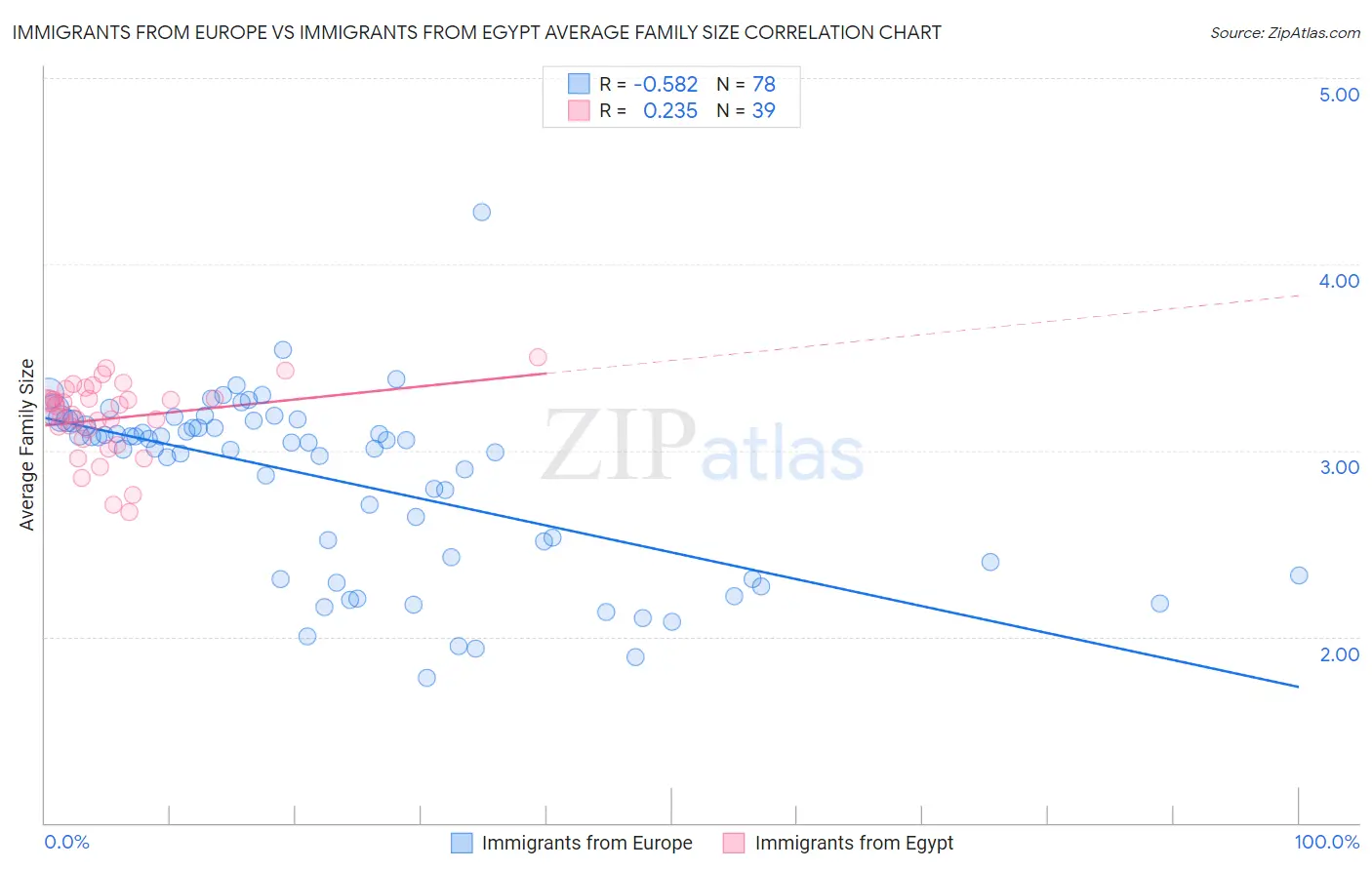 Immigrants from Europe vs Immigrants from Egypt Average Family Size