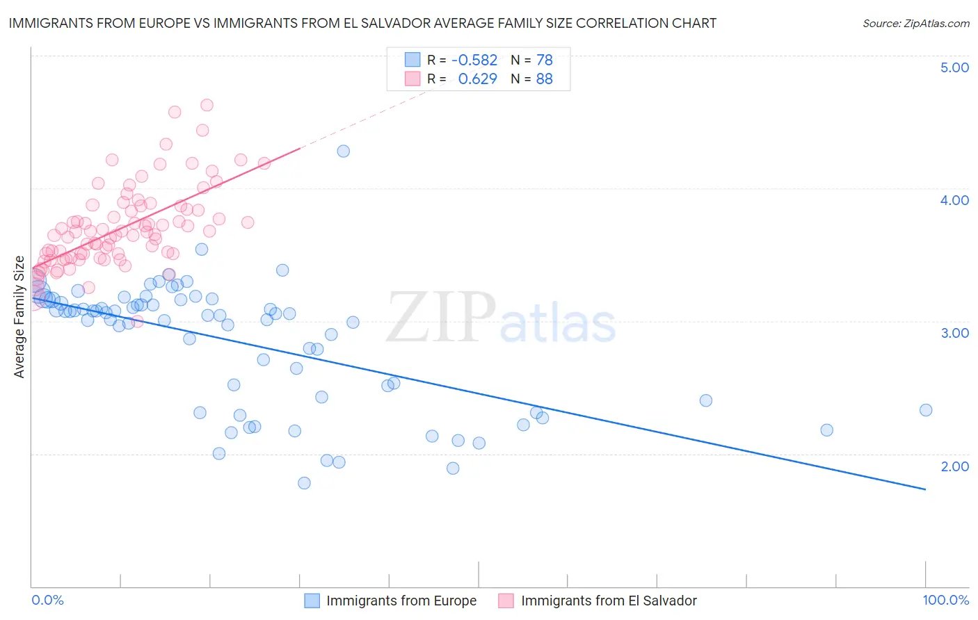 Immigrants from Europe vs Immigrants from El Salvador Average Family Size