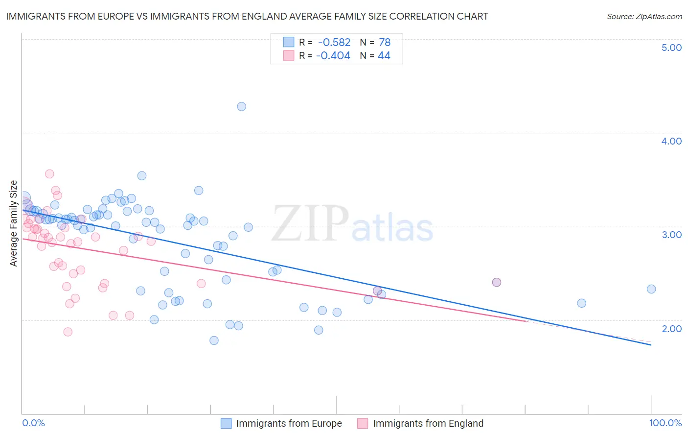 Immigrants from Europe vs Immigrants from England Average Family Size
