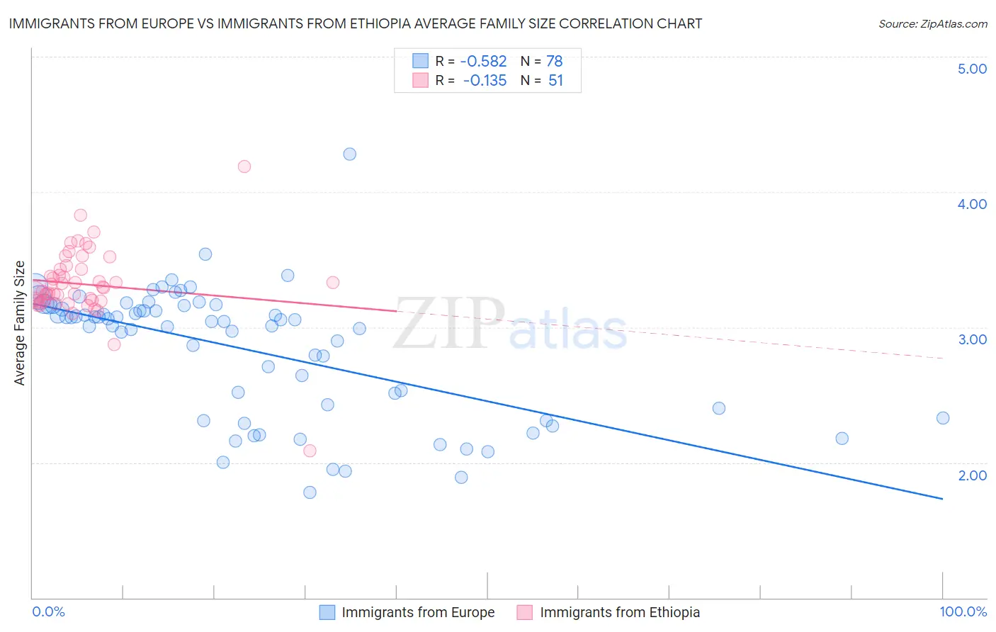 Immigrants from Europe vs Immigrants from Ethiopia Average Family Size