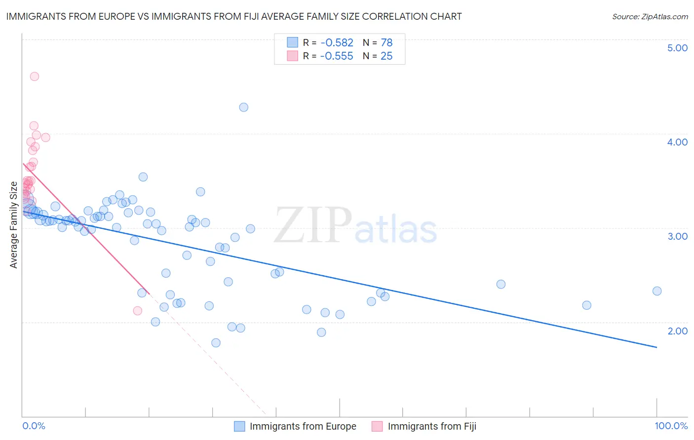 Immigrants from Europe vs Immigrants from Fiji Average Family Size