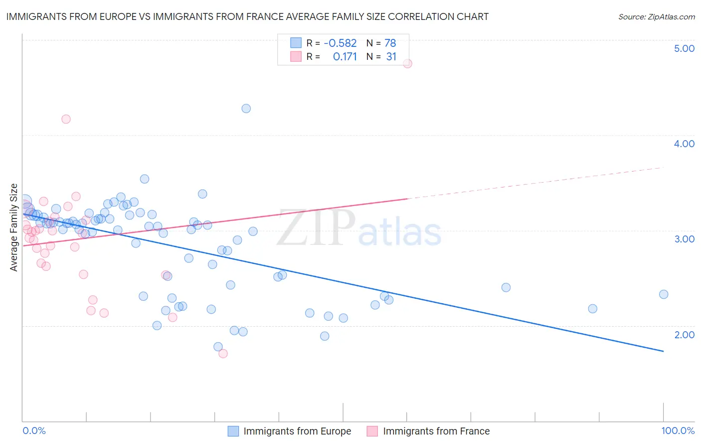 Immigrants from Europe vs Immigrants from France Average Family Size