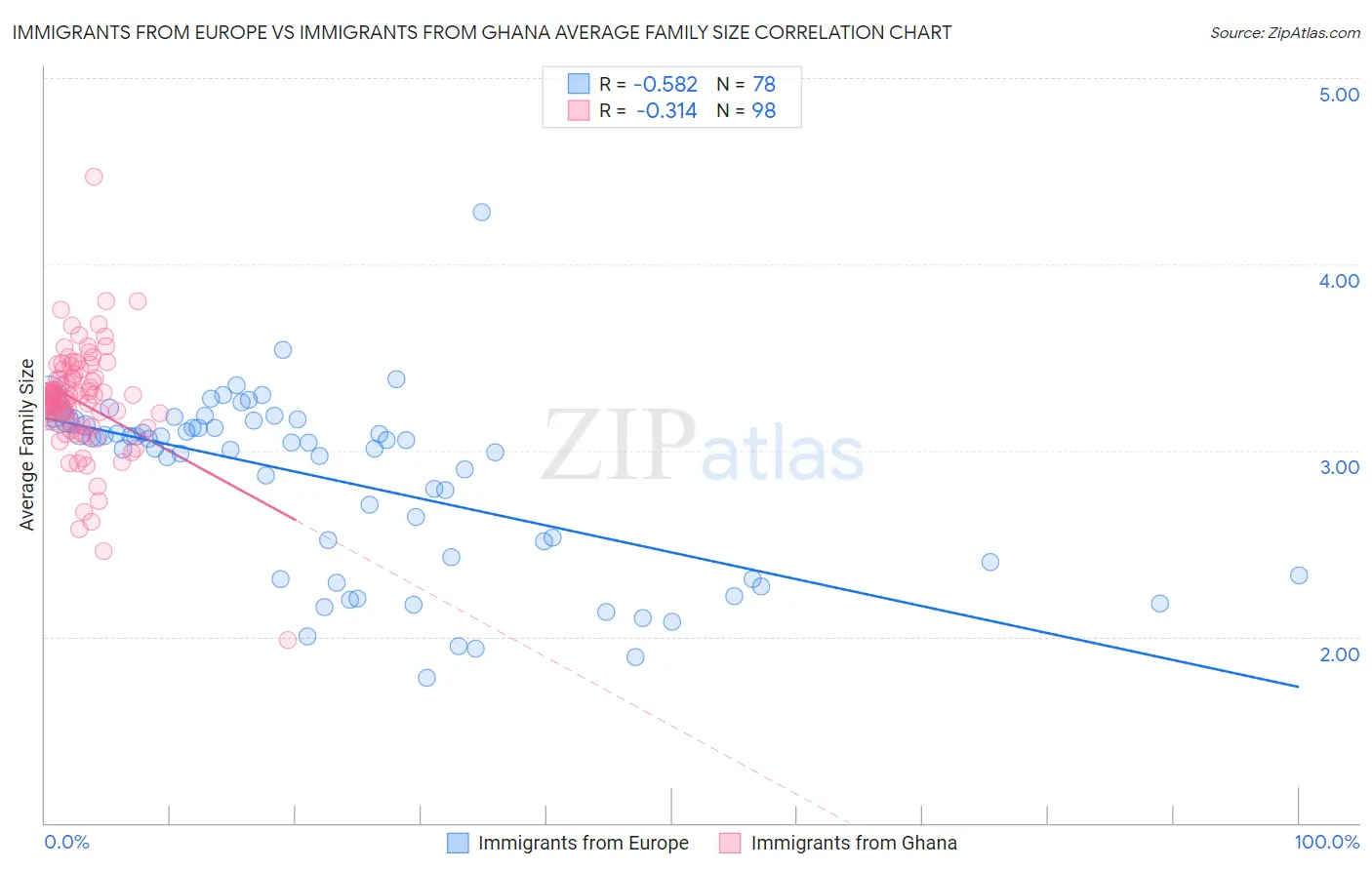 Immigrants from Europe vs Immigrants from Ghana Average Family Size