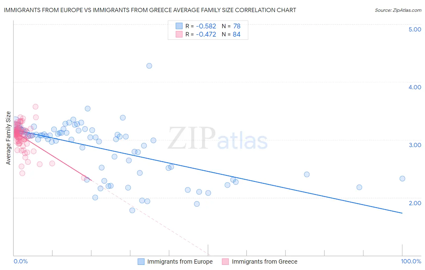 Immigrants from Europe vs Immigrants from Greece Average Family Size