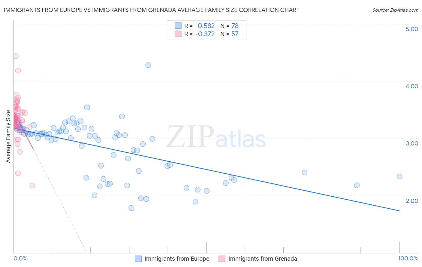 Immigrants from Europe vs Immigrants from Grenada Average Family Size