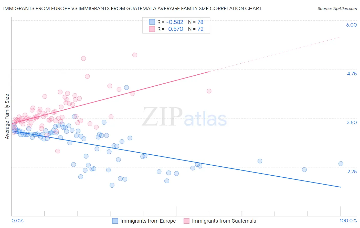 Immigrants from Europe vs Immigrants from Guatemala Average Family Size
