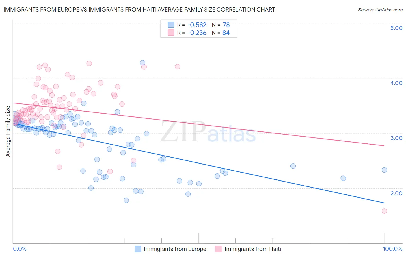 Immigrants from Europe vs Immigrants from Haiti Average Family Size