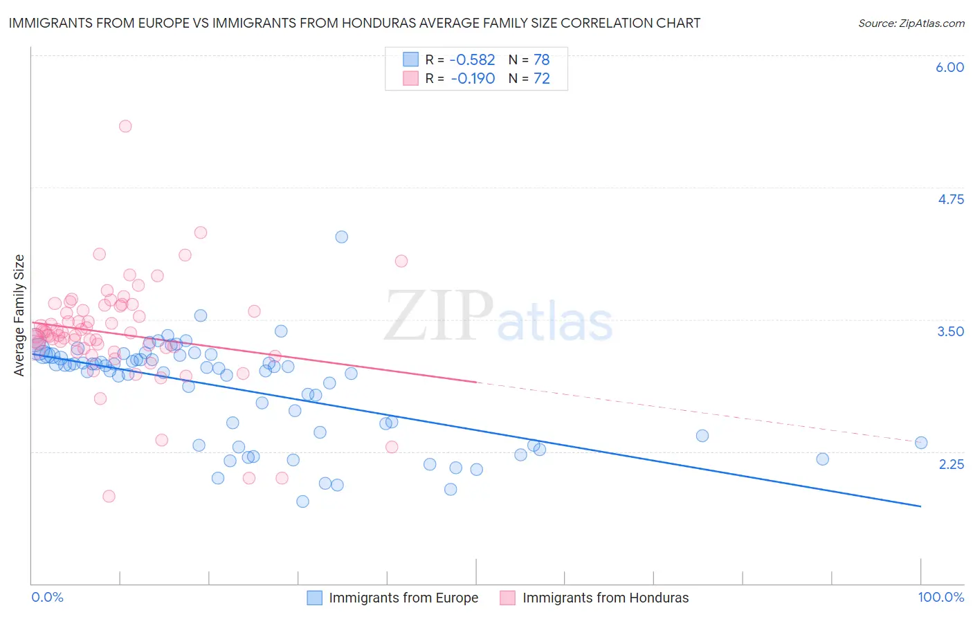 Immigrants from Europe vs Immigrants from Honduras Average Family Size