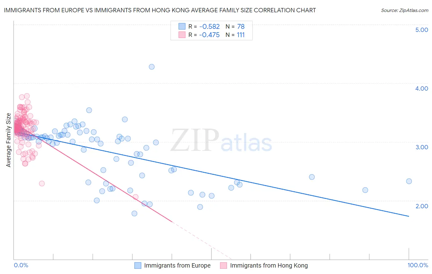Immigrants from Europe vs Immigrants from Hong Kong Average Family Size
