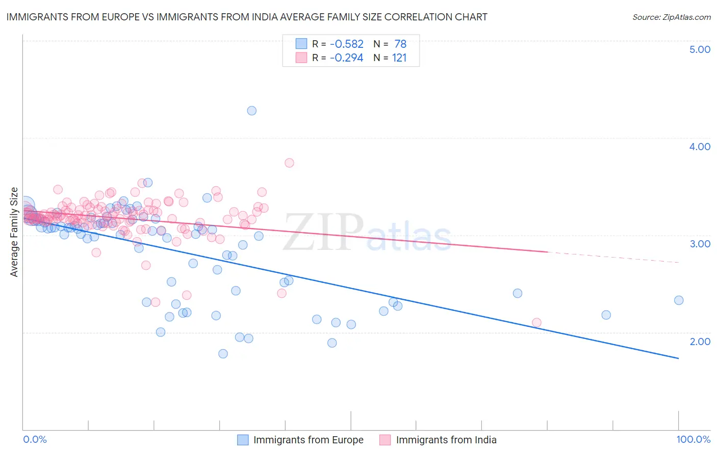 Immigrants from Europe vs Immigrants from India Average Family Size