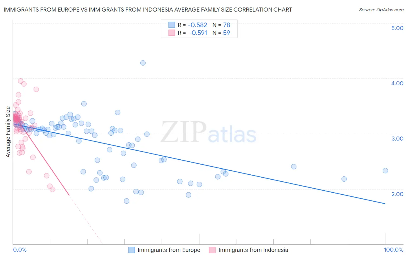 Immigrants from Europe vs Immigrants from Indonesia Average Family Size