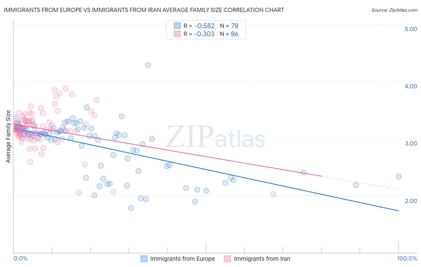 Immigrants from Europe vs Immigrants from Iran Average Family Size