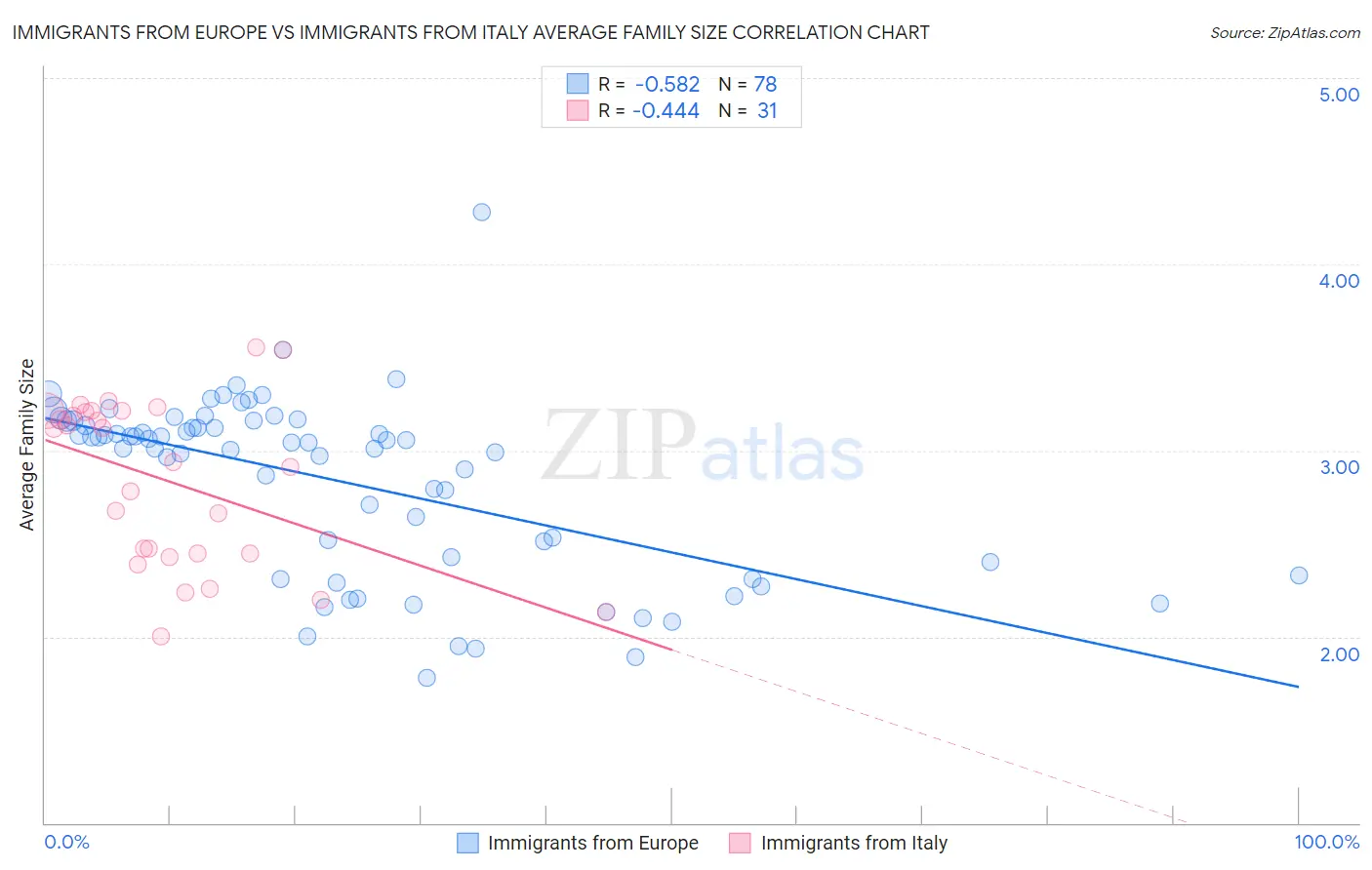 Immigrants from Europe vs Immigrants from Italy Average Family Size
