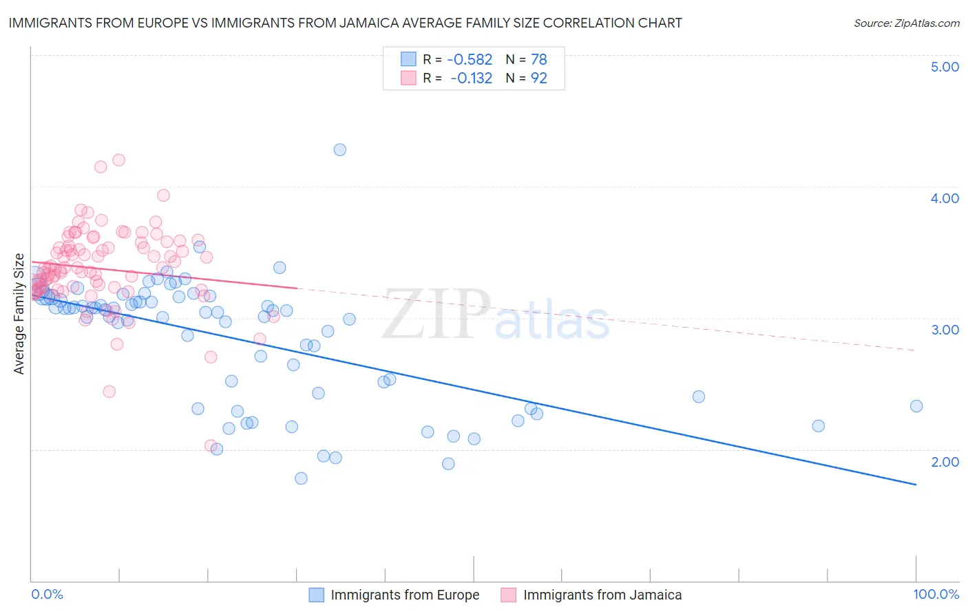 Immigrants from Europe vs Immigrants from Jamaica Average Family Size