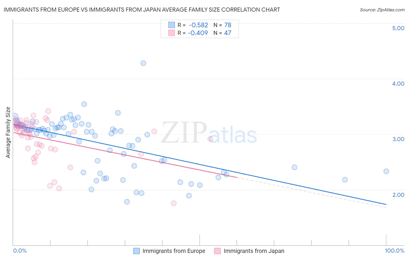 Immigrants from Europe vs Immigrants from Japan Average Family Size