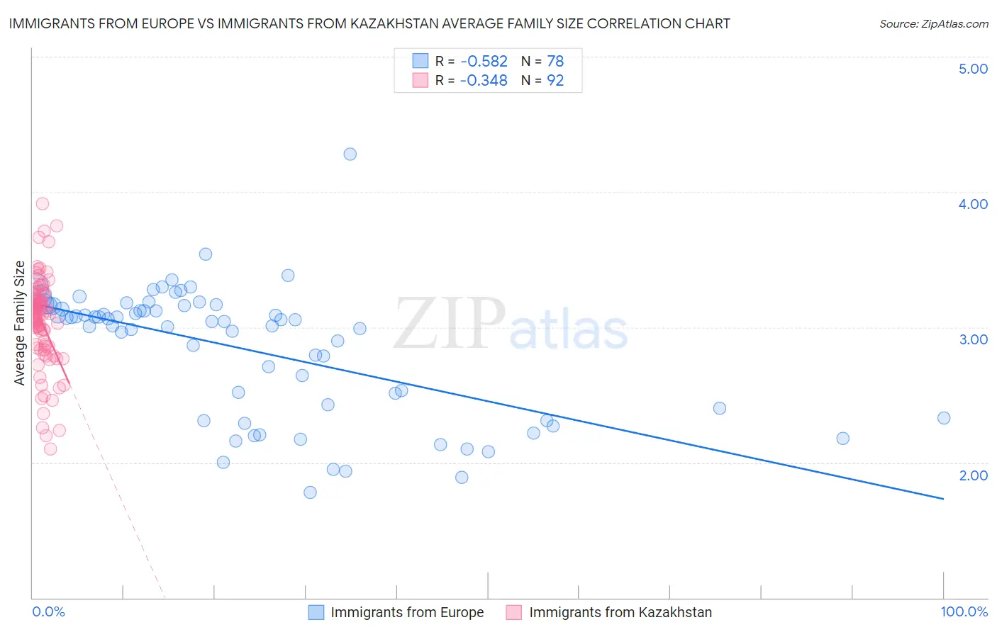 Immigrants from Europe vs Immigrants from Kazakhstan Average Family Size