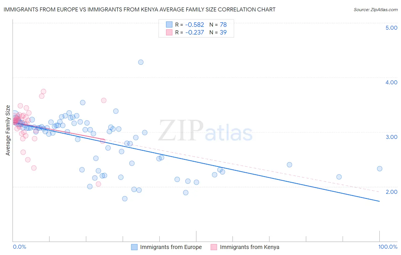 Immigrants from Europe vs Immigrants from Kenya Average Family Size