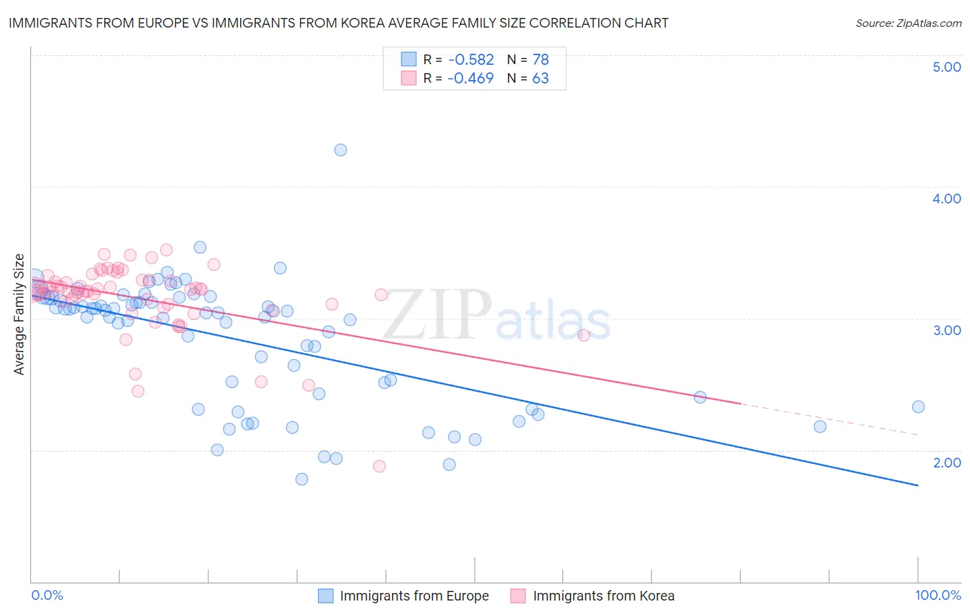 Immigrants from Europe vs Immigrants from Korea Average Family Size