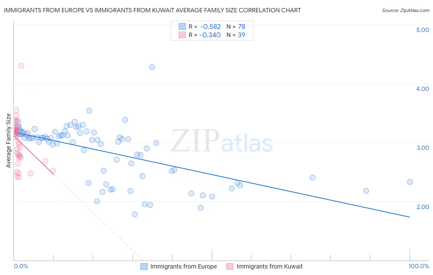 Immigrants from Europe vs Immigrants from Kuwait Average Family Size