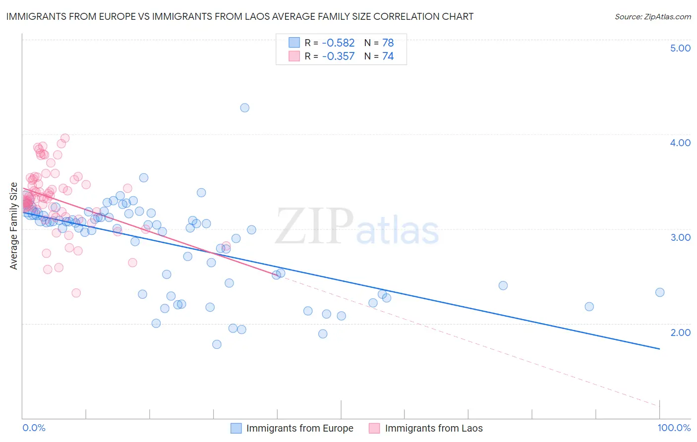 Immigrants from Europe vs Immigrants from Laos Average Family Size