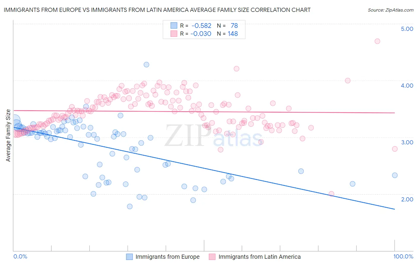 Immigrants from Europe vs Immigrants from Latin America Average Family Size