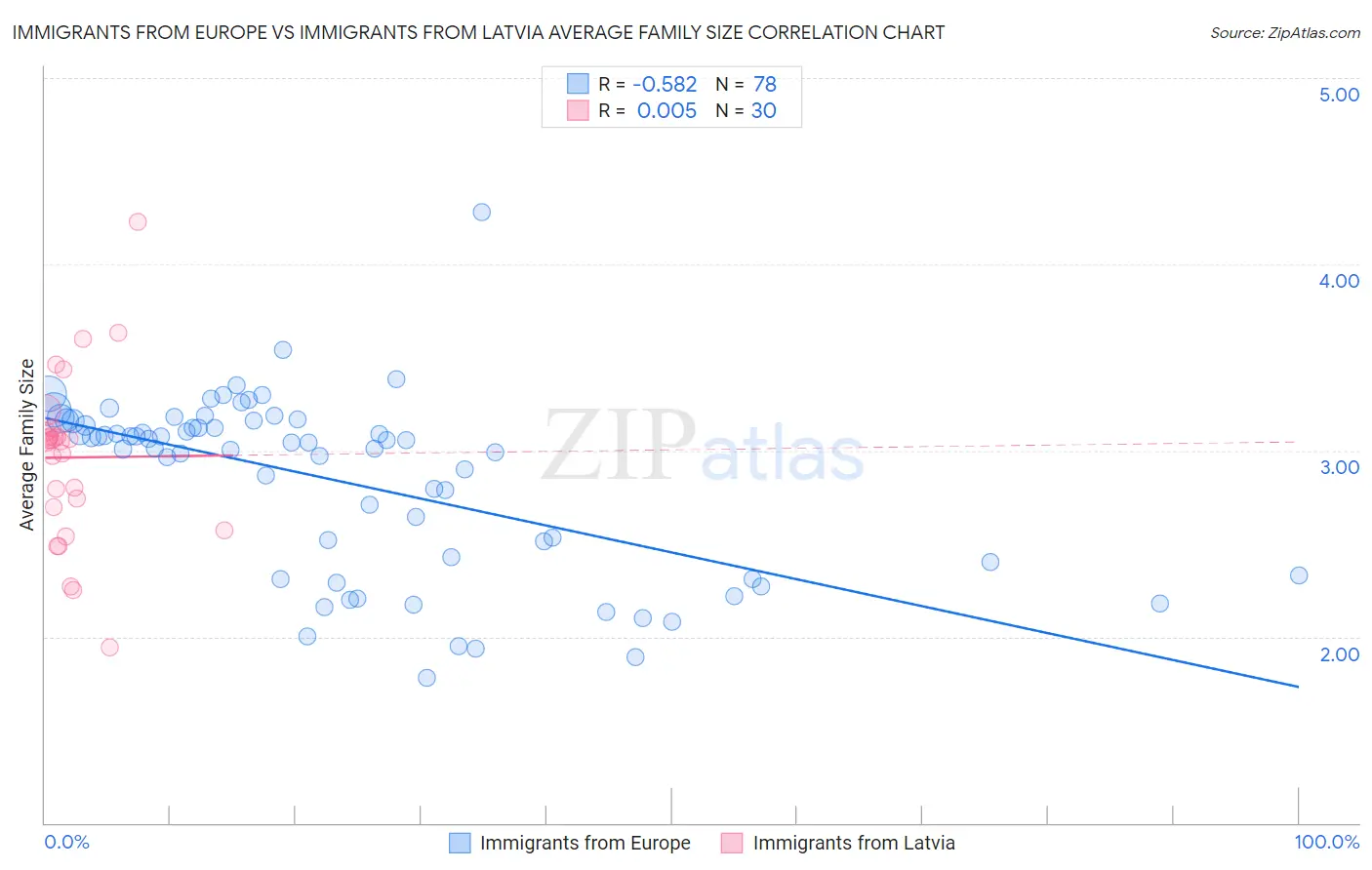 Immigrants from Europe vs Immigrants from Latvia Average Family Size