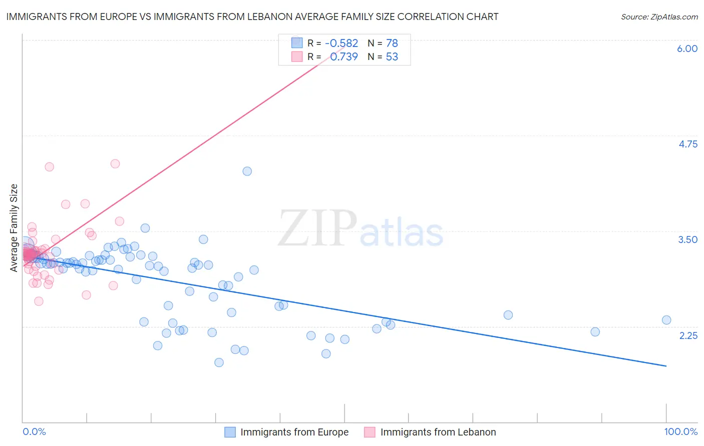 Immigrants from Europe vs Immigrants from Lebanon Average Family Size