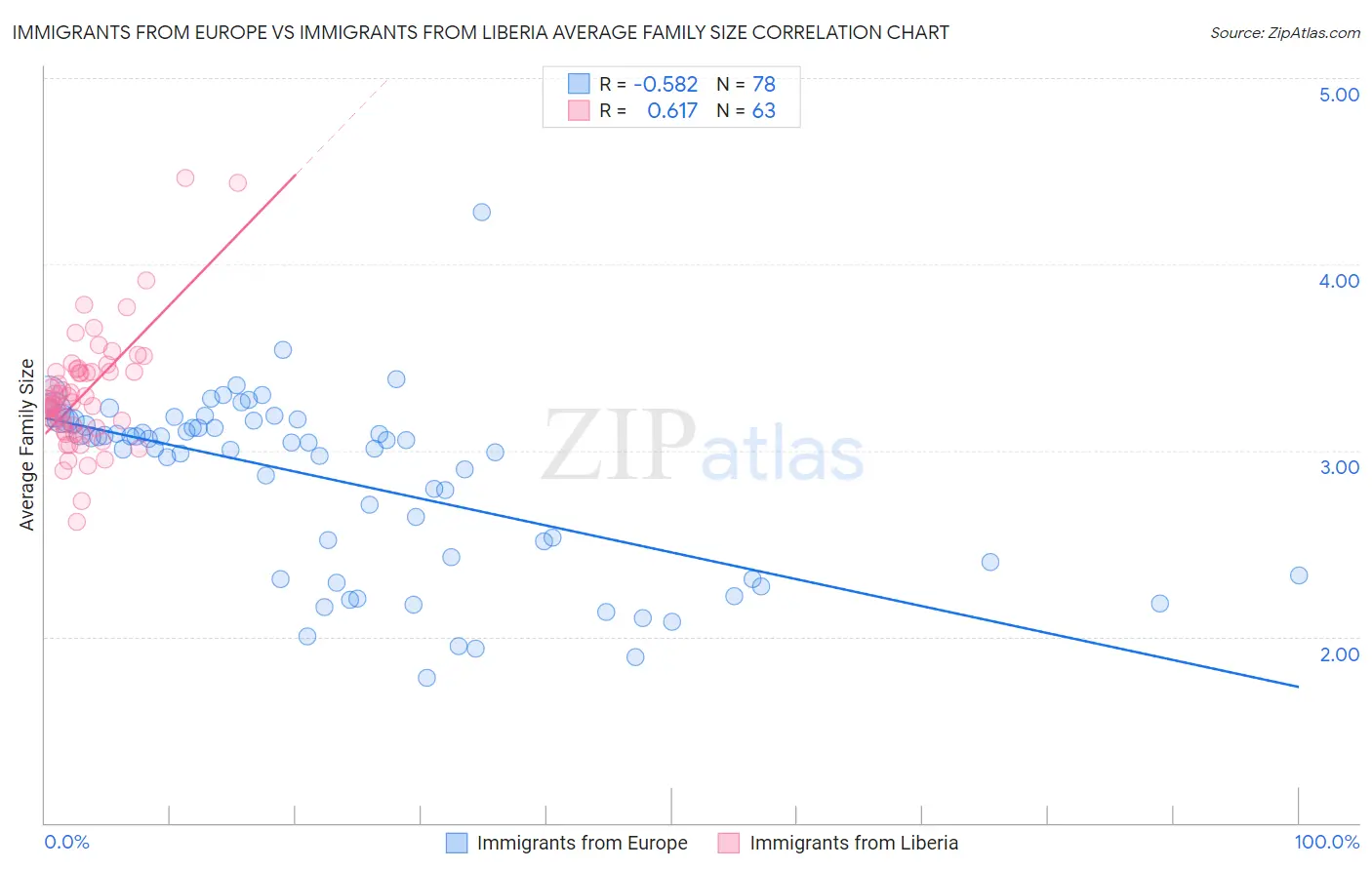 Immigrants from Europe vs Immigrants from Liberia Average Family Size