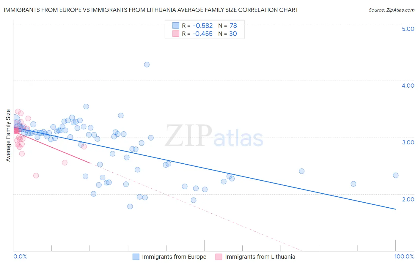 Immigrants from Europe vs Immigrants from Lithuania Average Family Size