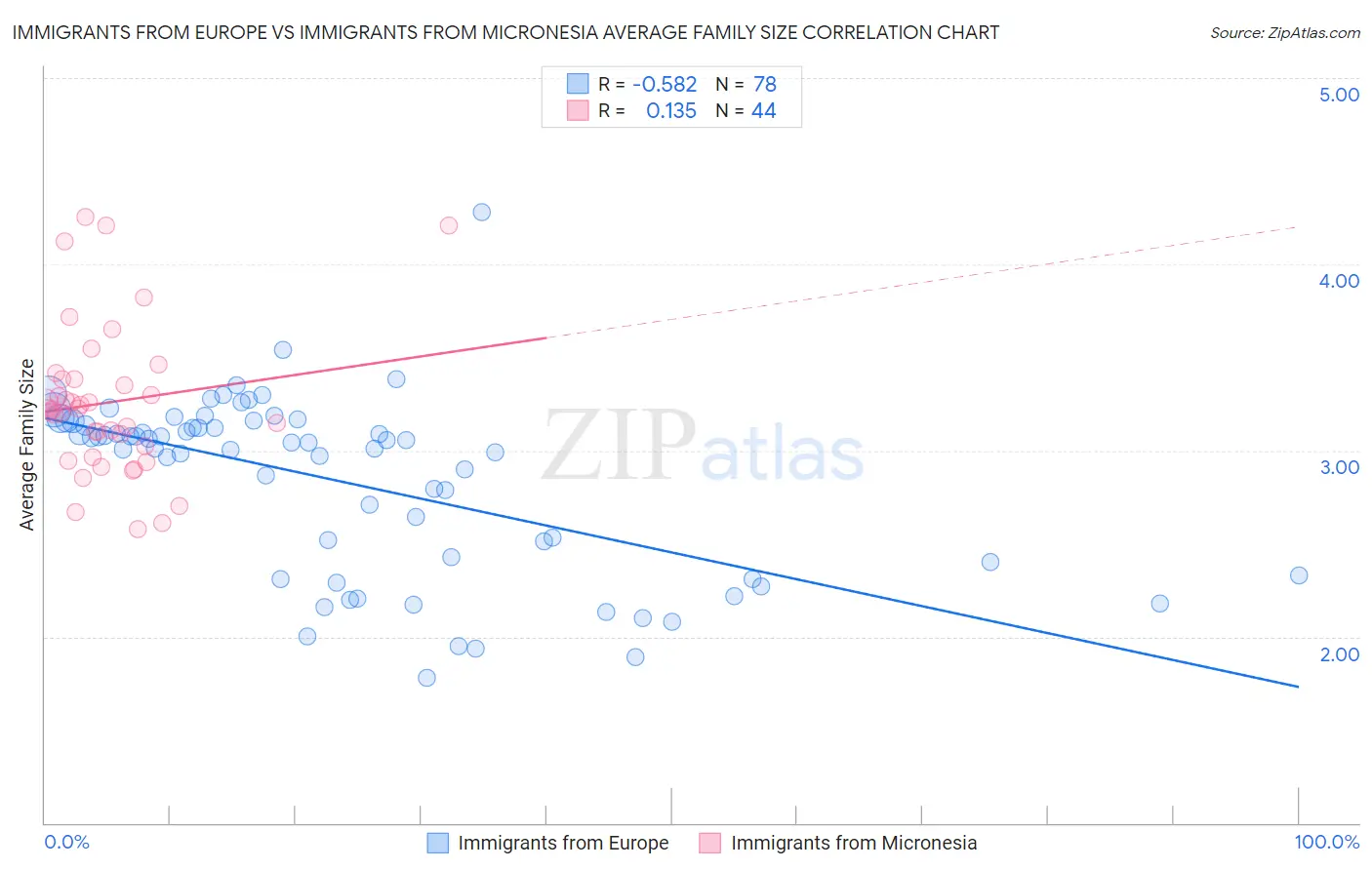 Immigrants from Europe vs Immigrants from Micronesia Average Family Size