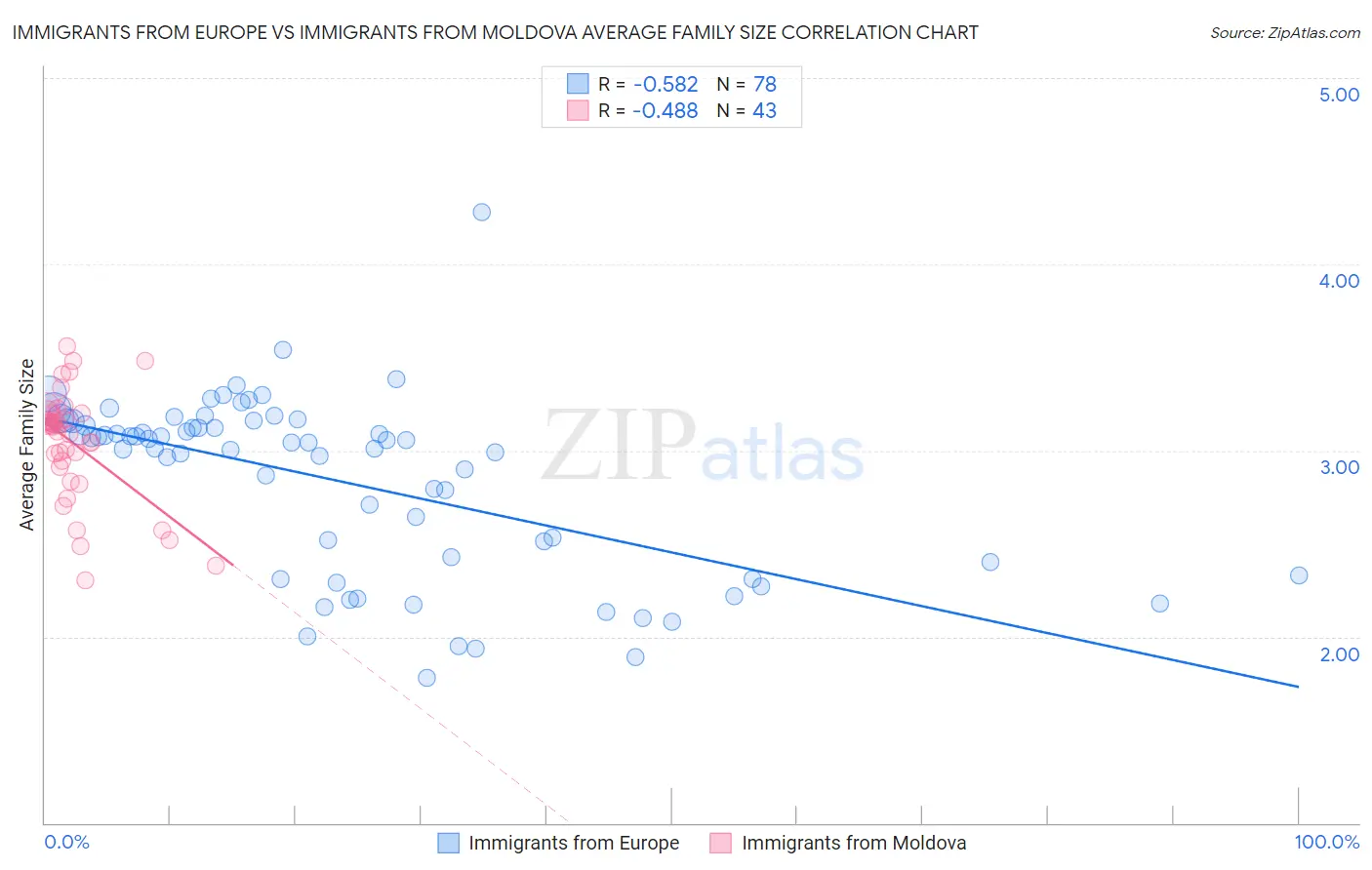 Immigrants from Europe vs Immigrants from Moldova Average Family Size