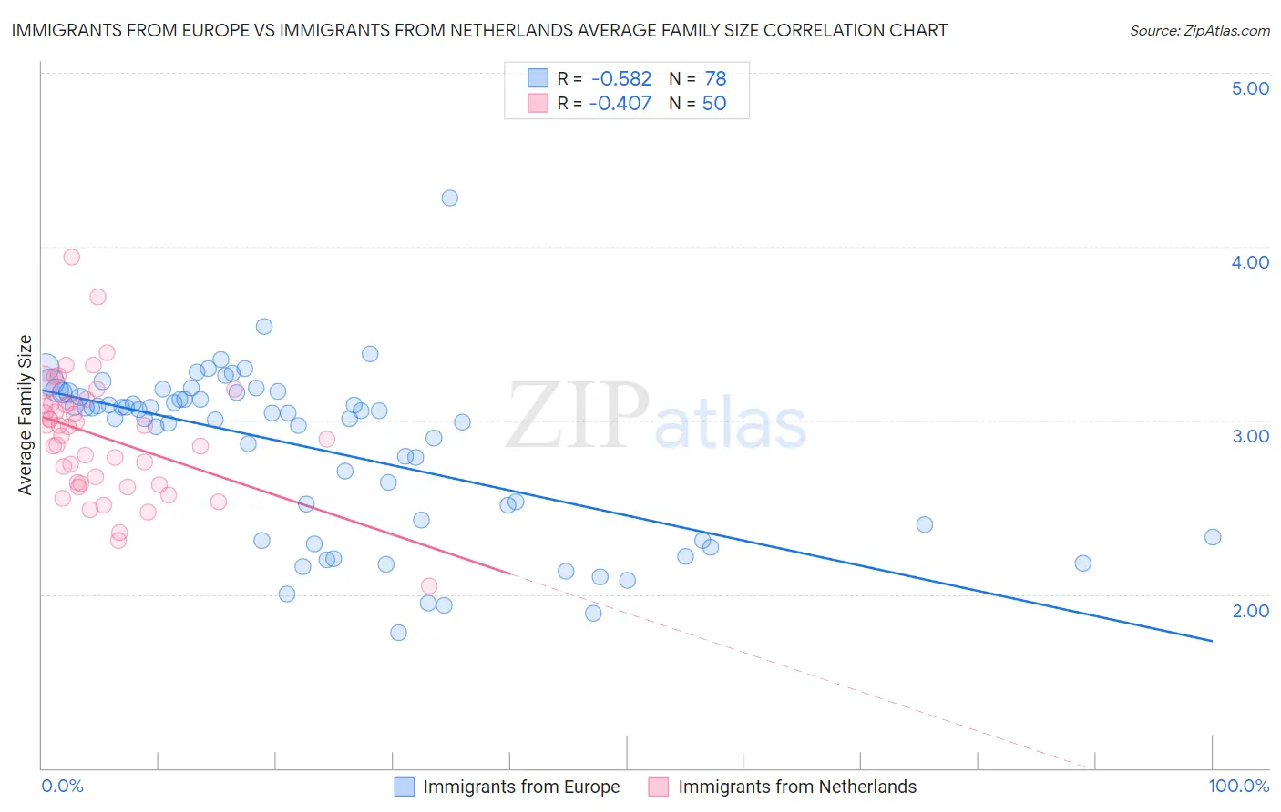 Immigrants from Europe vs Immigrants from Netherlands Average Family Size