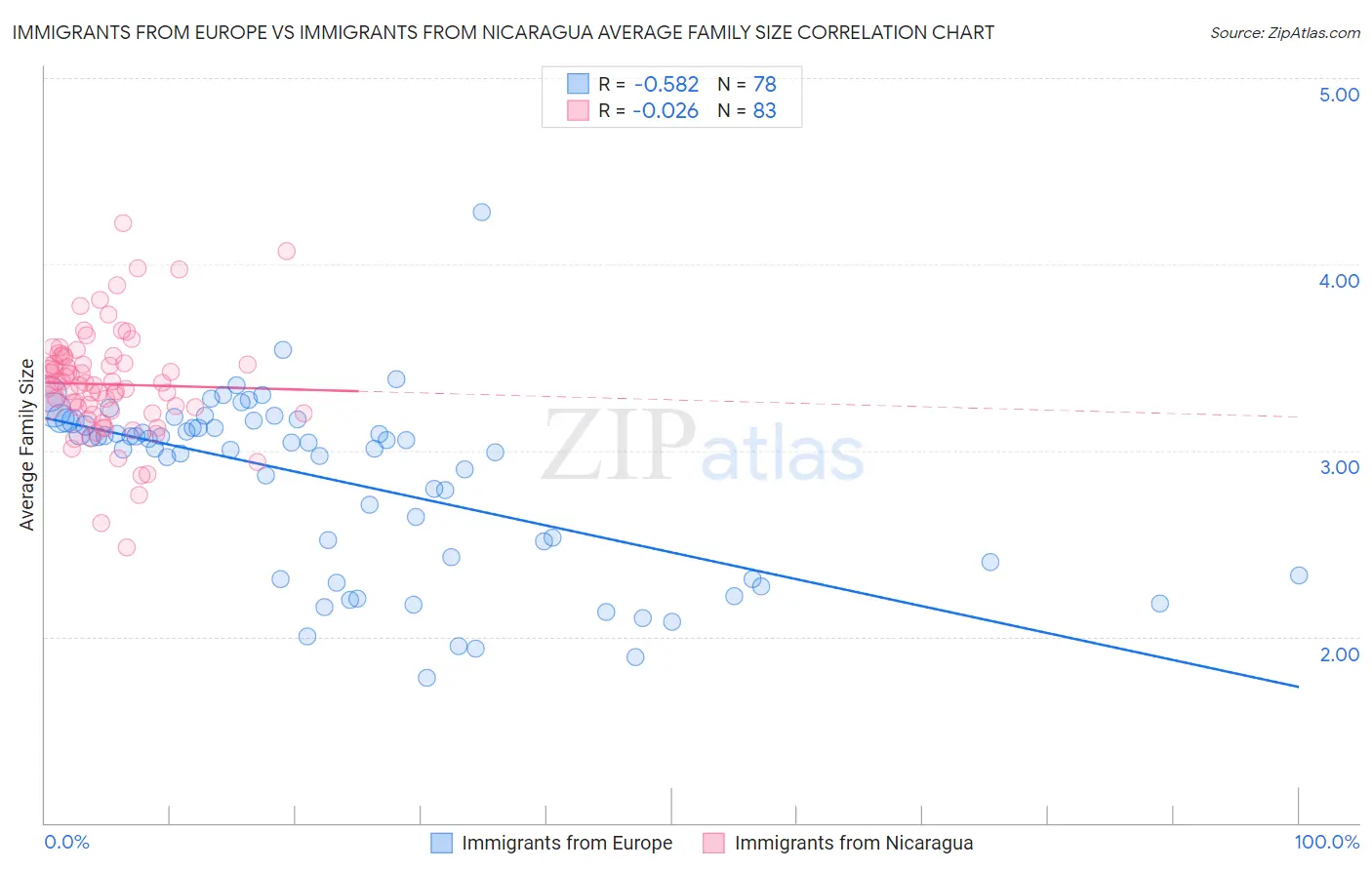 Immigrants from Europe vs Immigrants from Nicaragua Average Family Size