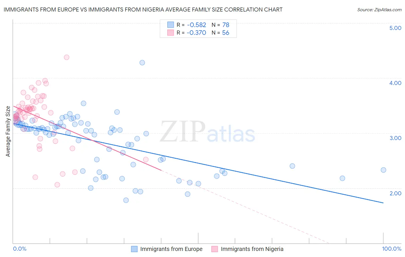 Immigrants from Europe vs Immigrants from Nigeria Average Family Size